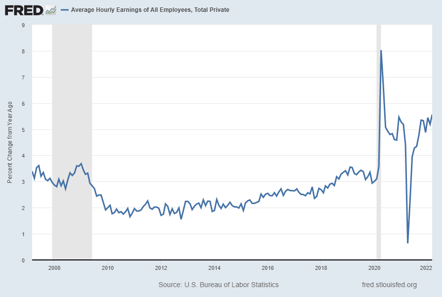 Average Hourly Earnings of All Employees:  Total Private Percent Change From Year Ago