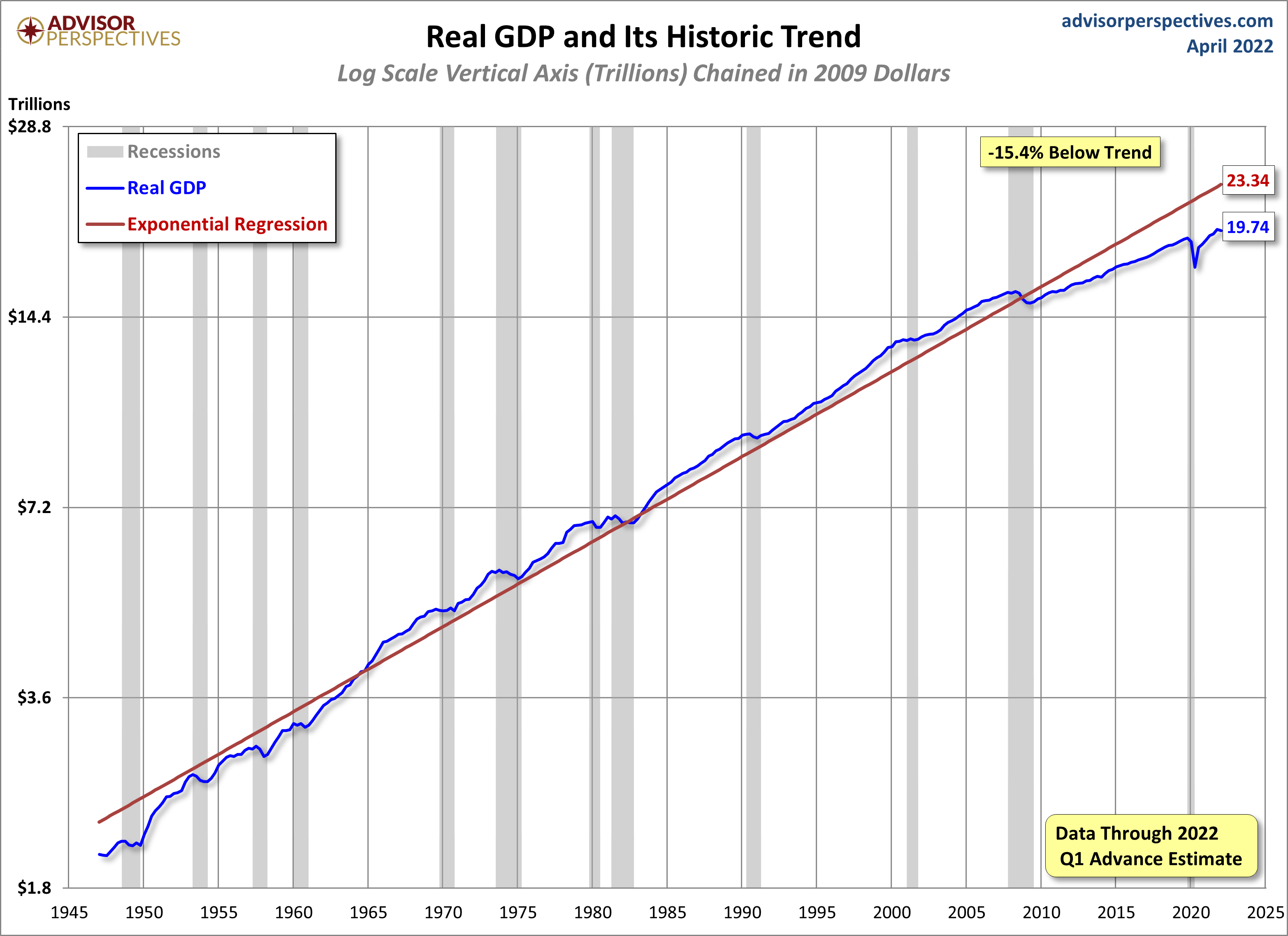 EconomicGreenfield Real GDP Chart Since 1947 With Trendline 1st
