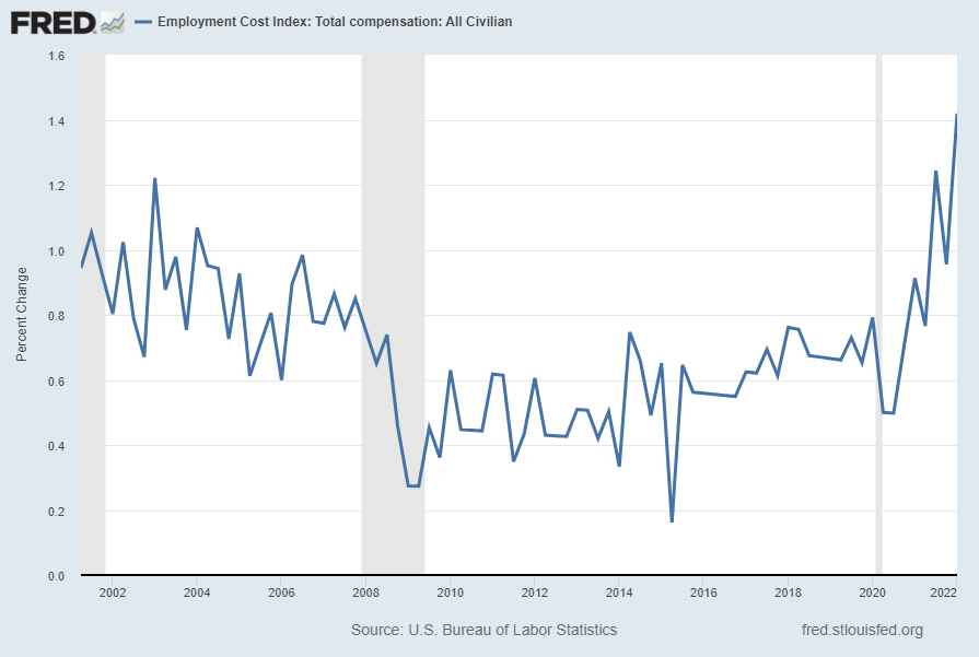 Employment Cost Index Percent Change