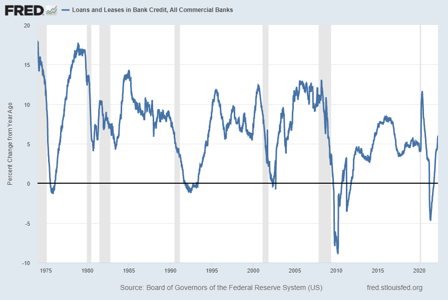 Loans and Leases in Bank Credit, All Commercial Banks Percent Change From Year Ago