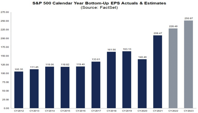 S&P500 annual EPS 2012 - 2023