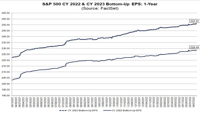 S&P500 EPS forecasts for 2022 & 2023