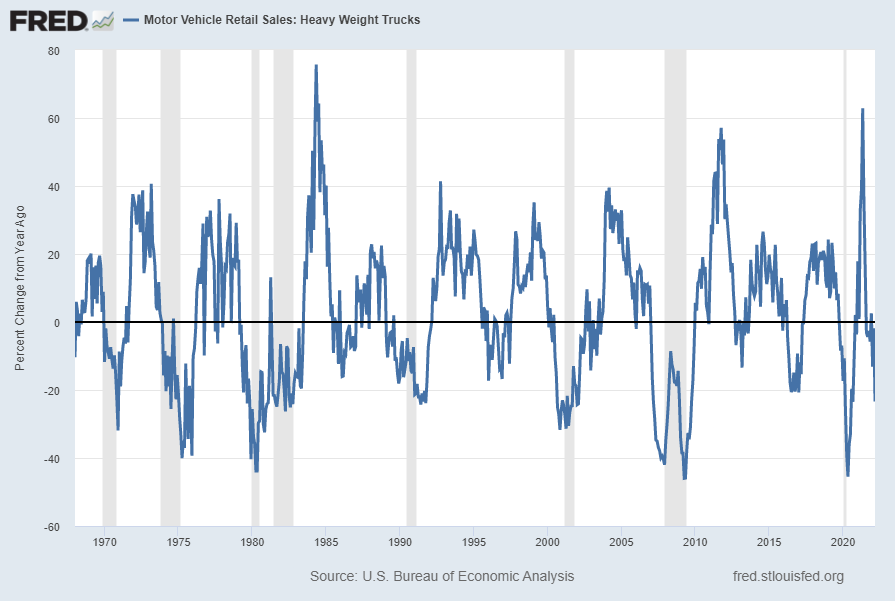 Motor Vehicle Retail Sales - Heavy Weight Trucks Percent Change From Year Ago