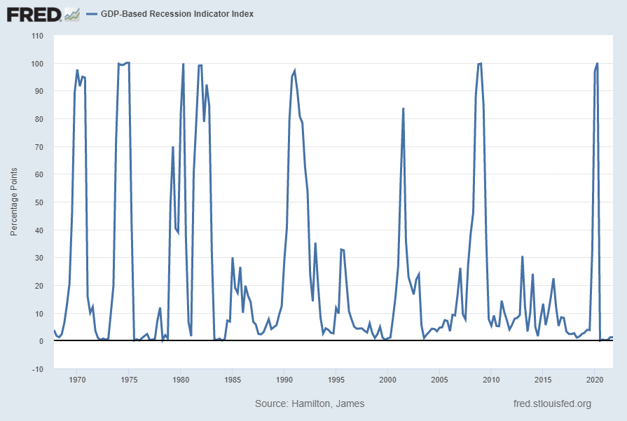 GDP-Based Recession Indicator Index