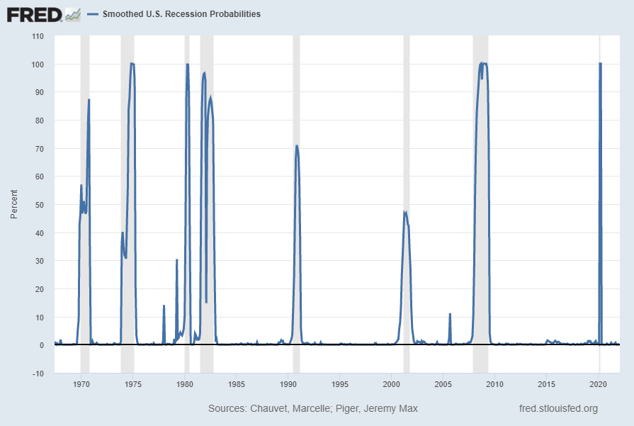 Smoothed U.S. Recession Probability