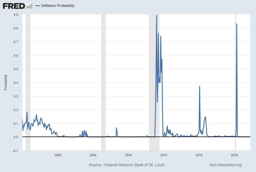 U.S. deflation probability