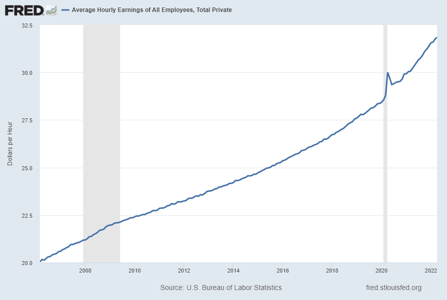 Average Hourly Earnings of All Employees, Total Private