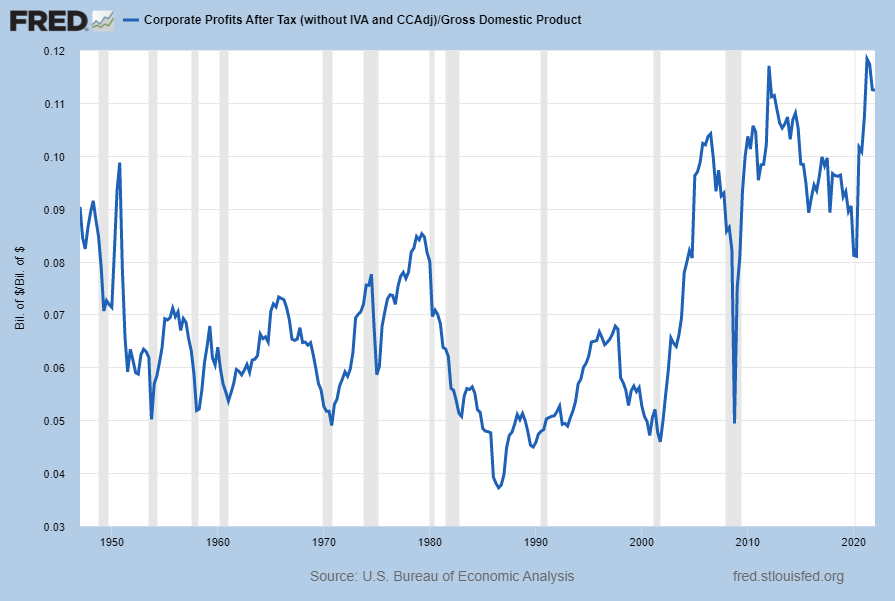 Corporate Profits After Tax As A Percentage of GDP
