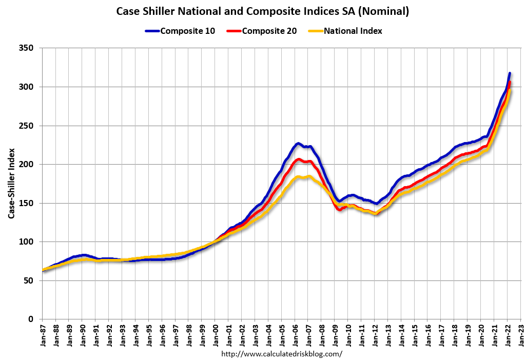 S&P CoreLogic Case-Shiller Home Price Indexes.