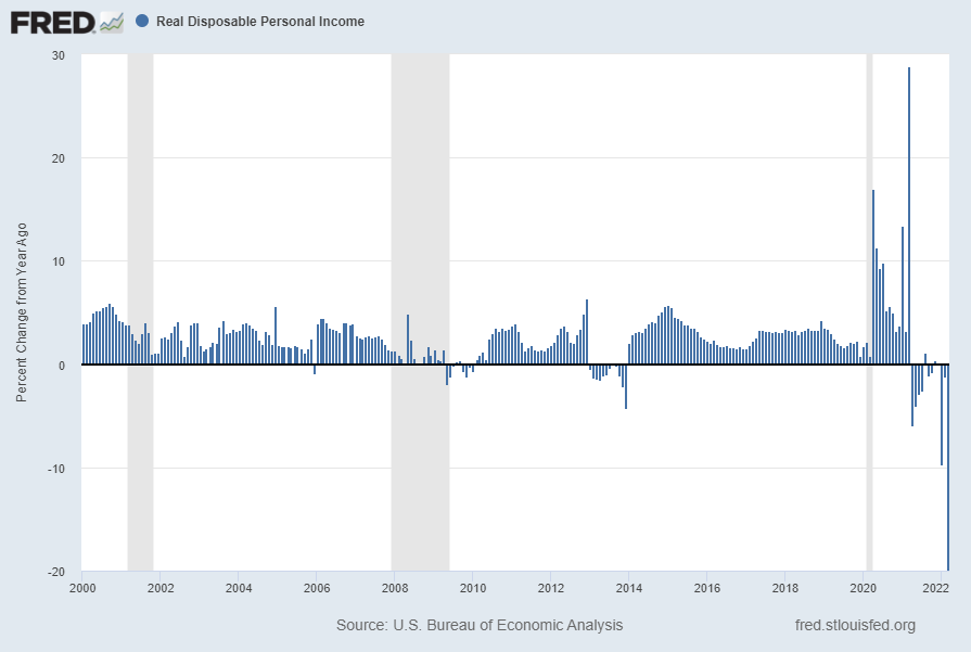 Real Disposable Personal Income Percent Change From Year Ago