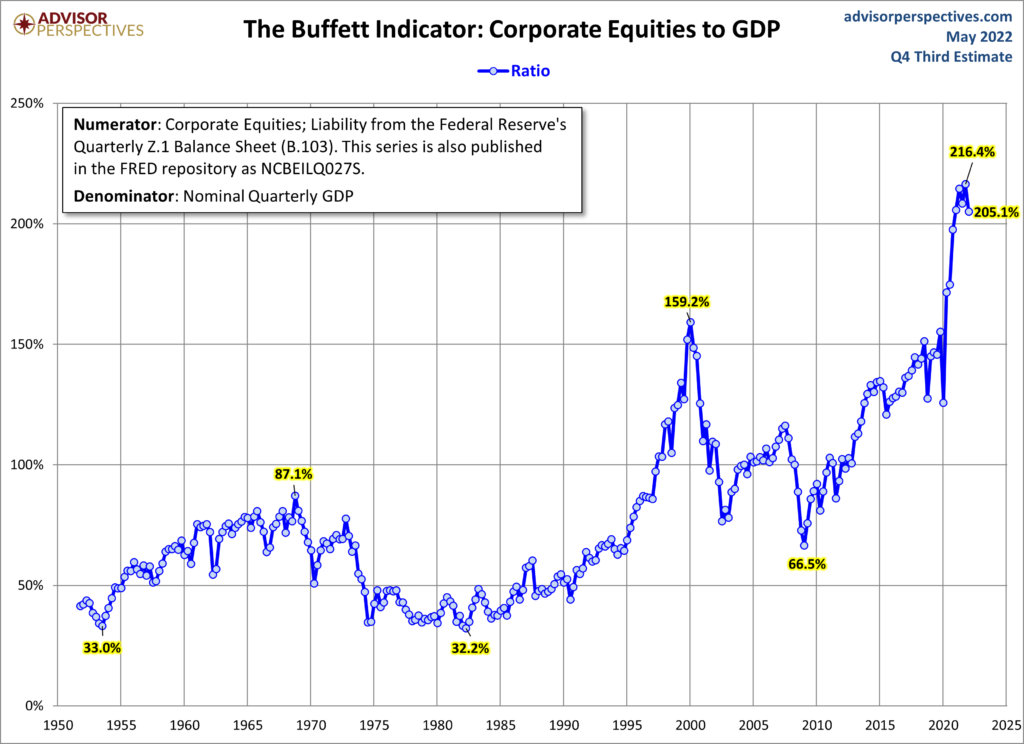 Corporate Equities Market Cap To GDP