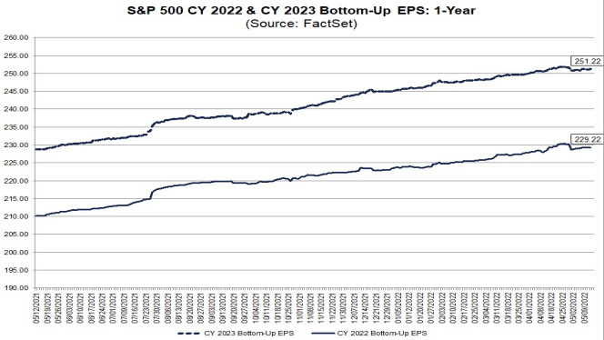 S&P500 Earnings Forecasts 2022 & 2023