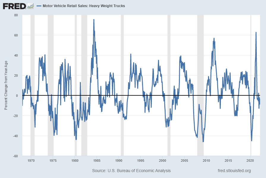 Motor Vehicle Retail Sales - Heavy Weight Trucks Percent Change From Year Ago