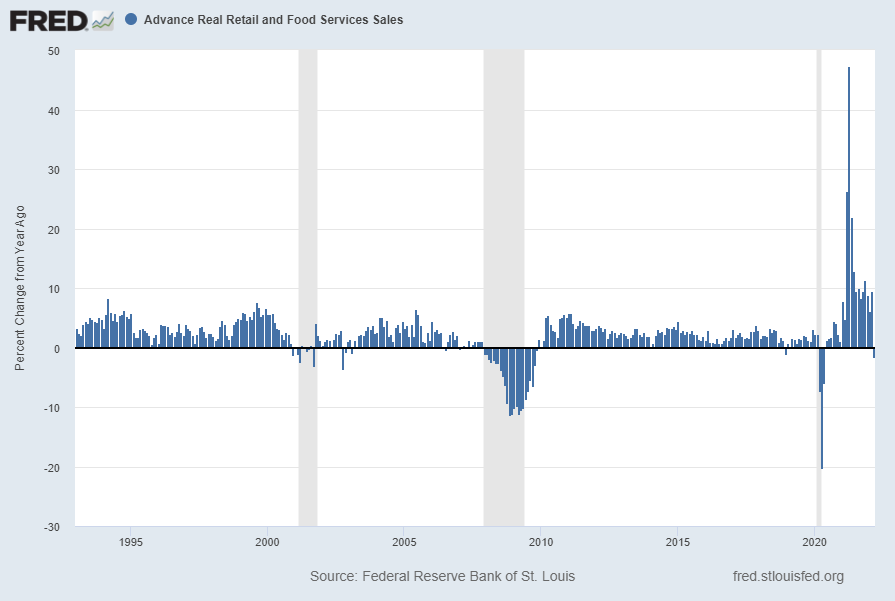 Advance Real Retail and Food Services Sales, Percent Change From Year Ago
