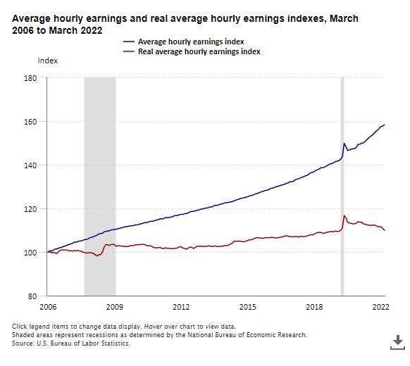 Average hourly earnings and real average hourly earnings