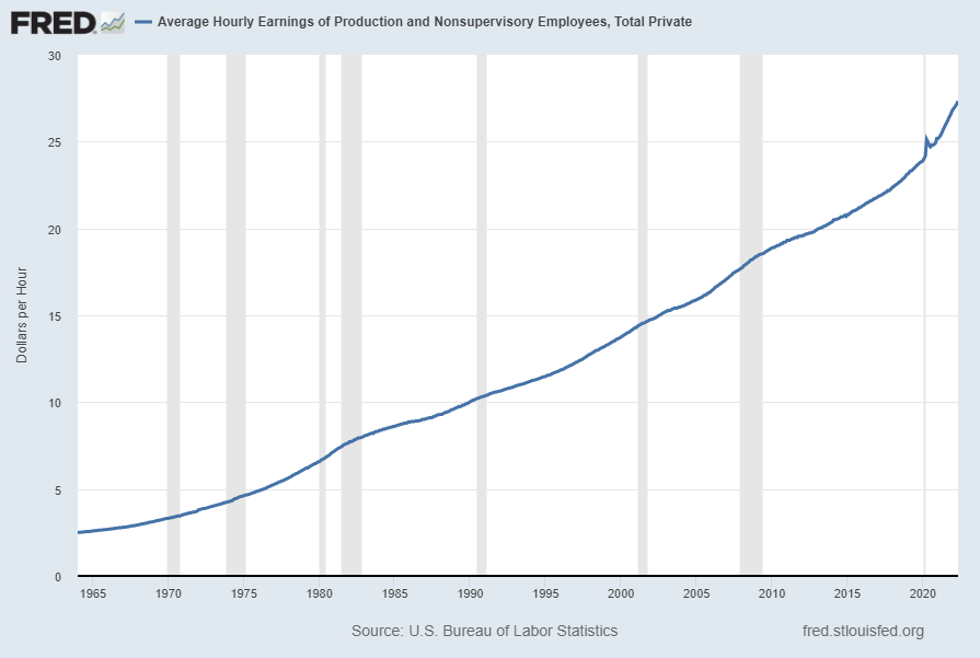 Average Hourly Earnings of Production and Nonsupervisory Employees, Total Private