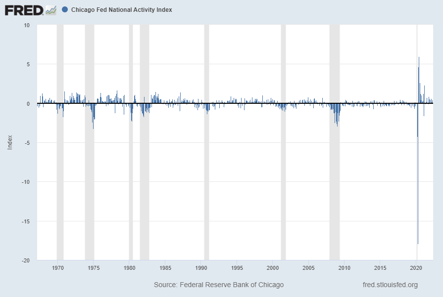 Chicago Fed National Activity Index CFNAI