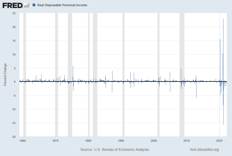 Real Disposable Personal Income Percent Change 