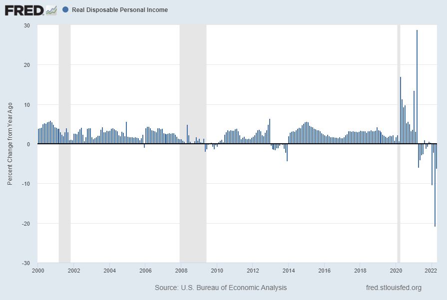 Real Disposable Personal Income Percent Change