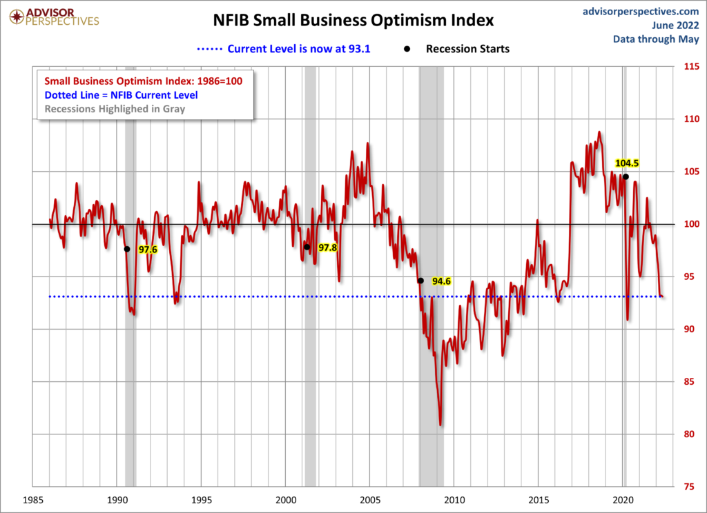 NFIB Small Business Optimism Index 93.1