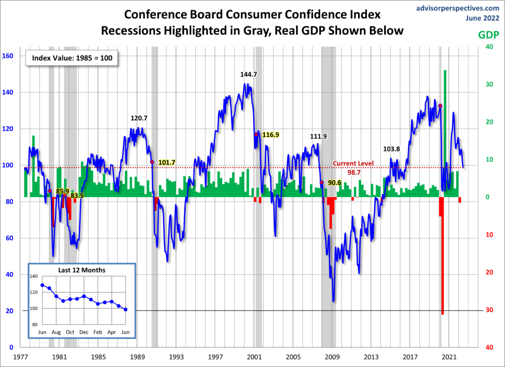 Conference Board Consumer Confidence 98.7