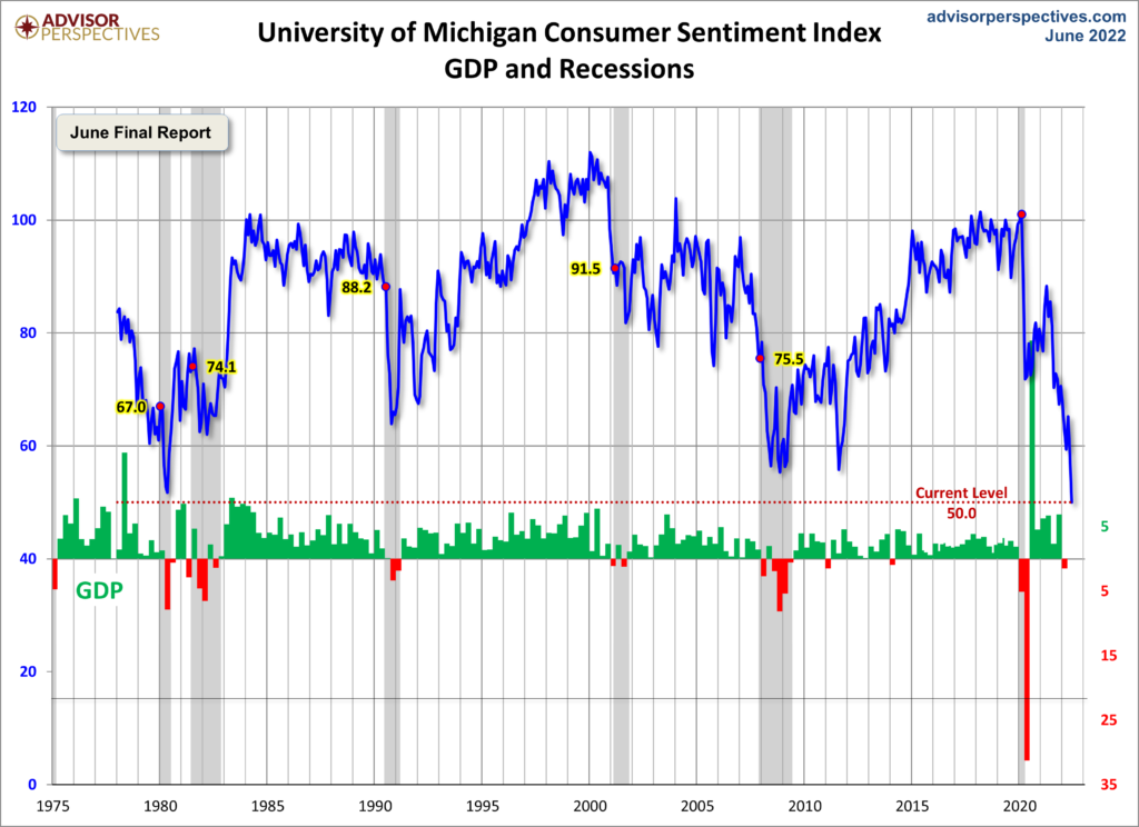 University of Michigan Consumer Sentiment Index 50.0