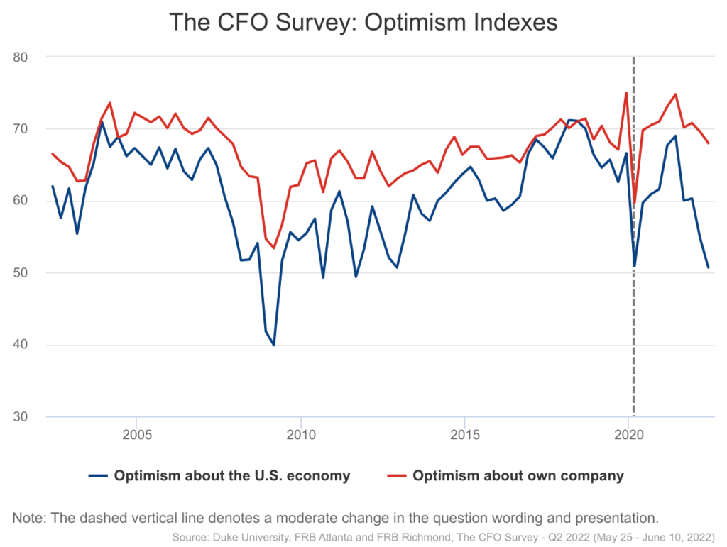 CFO Survey Optimism Indexes