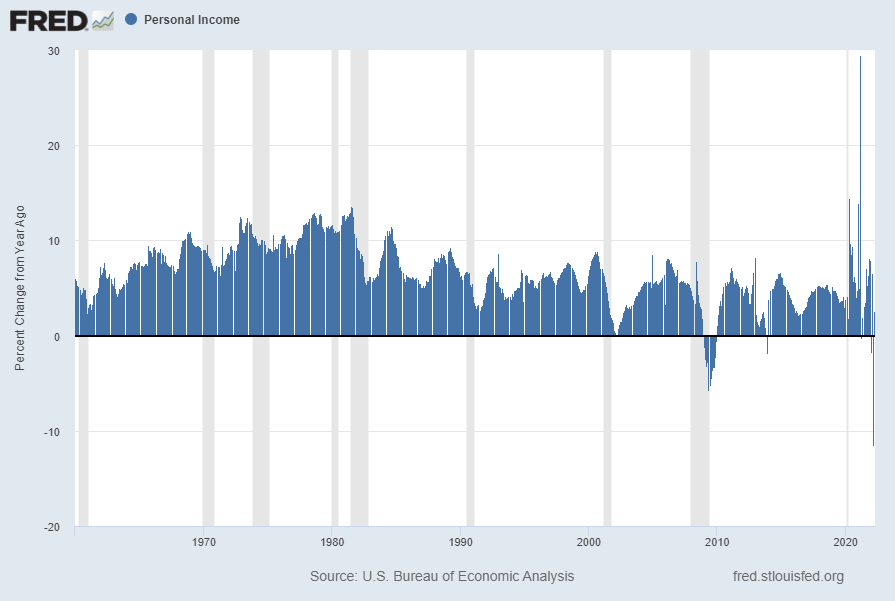Personal Income Percent Change From Year Ago