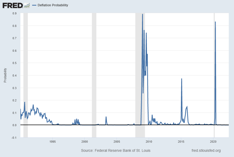 U.S. Deflation Probability