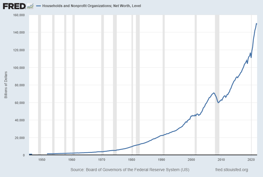 Total Household Net Worth