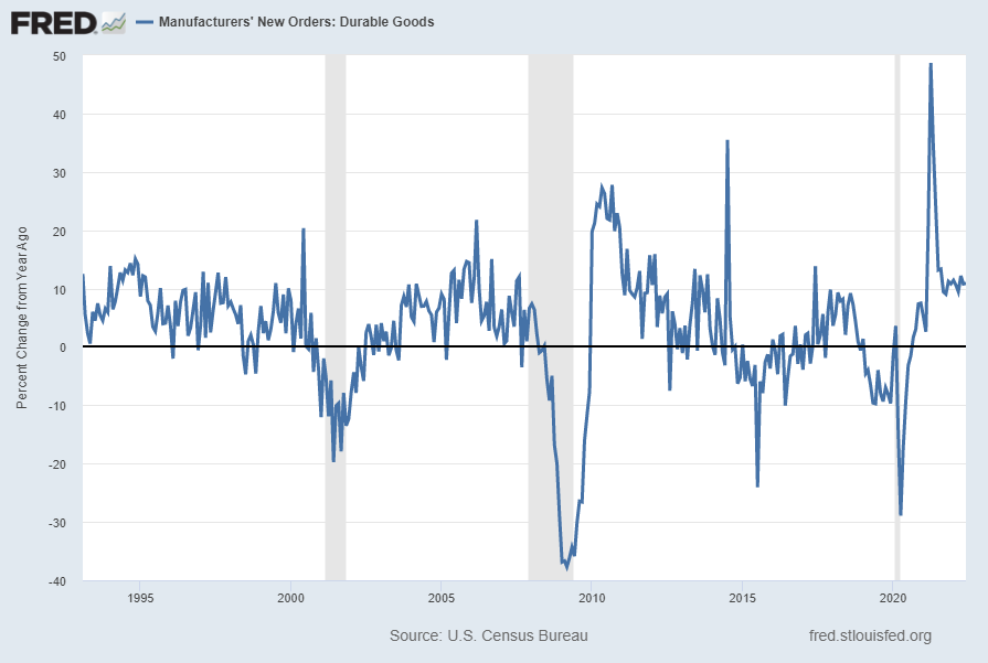 Durable Goods New Orders Percent Change From Year Ago