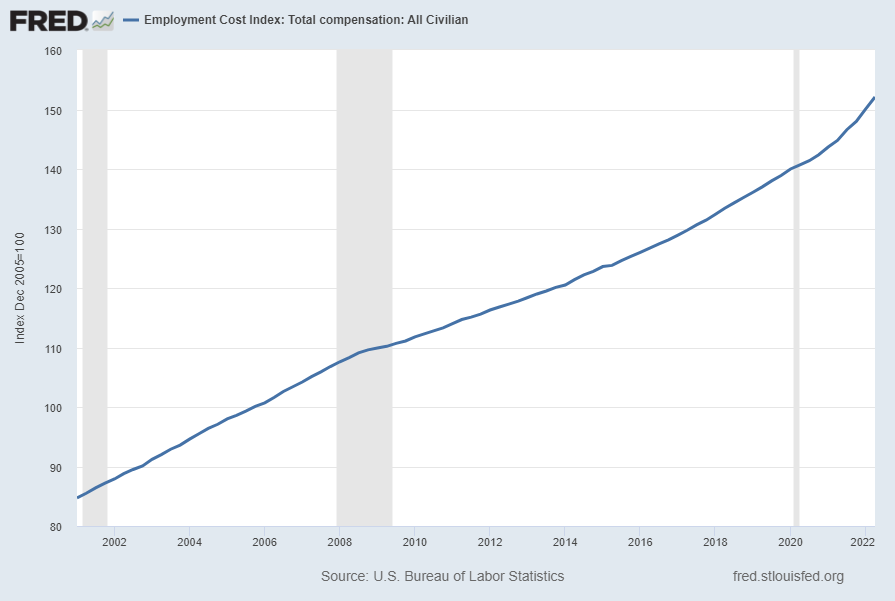 Employment Cost Index (ECI)