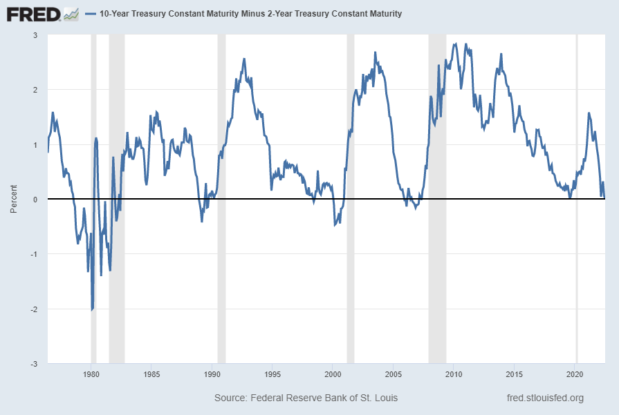 U.S. Yield Curve