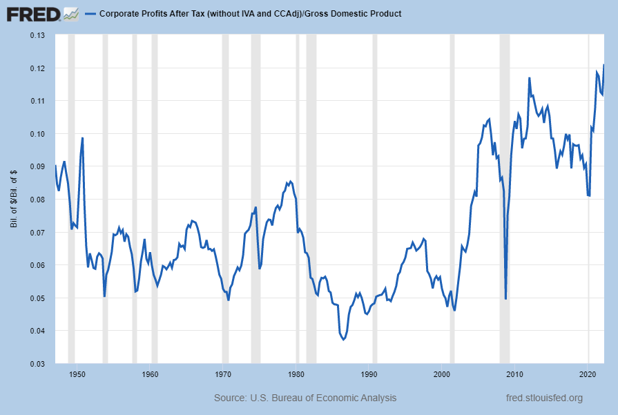 Corporate Profits After Tax As A Percentage Of GDP .12103