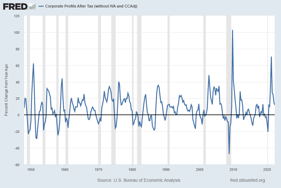 Corporate Profits After Tax Percent Change From Year Ago 11.9 Percent