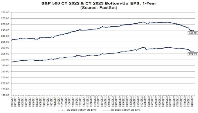 2022 + 2023 S&P500 EPS forecasts