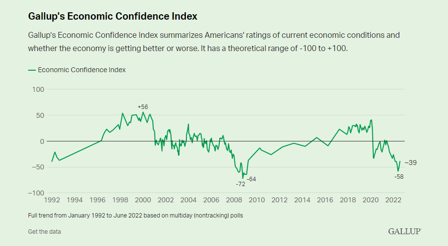 Gallup's Economic Confidence Index