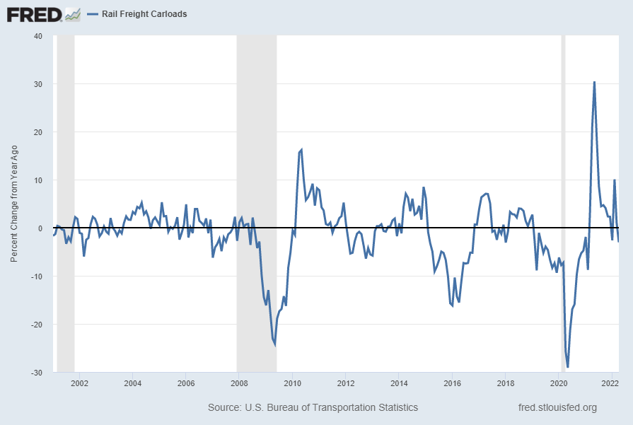 Rail Freight Carloads Percent Change From Year Ago