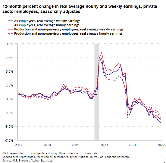 12-month percent change in real average hourly and weekly earnings 