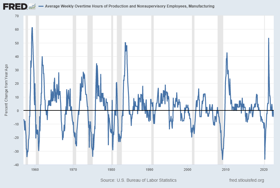 Average Weekly Overtime Hours of Production and Nonsupervisory Employees: Manufacturing -4.9 Percent Change From Year Ago