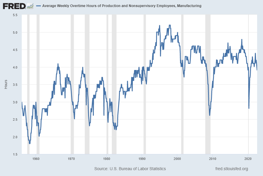 Average Weekly Overtime Hours of Production and Nonsupervisory Employees: Manufacturing 3.9 hours