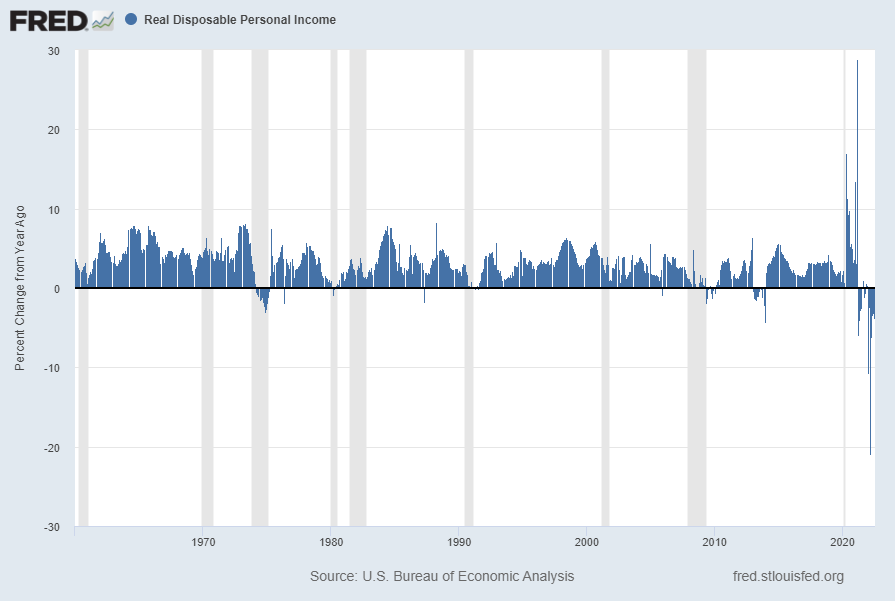 Real Disposable Personal Income -3.7 Percent Change From Year Ago