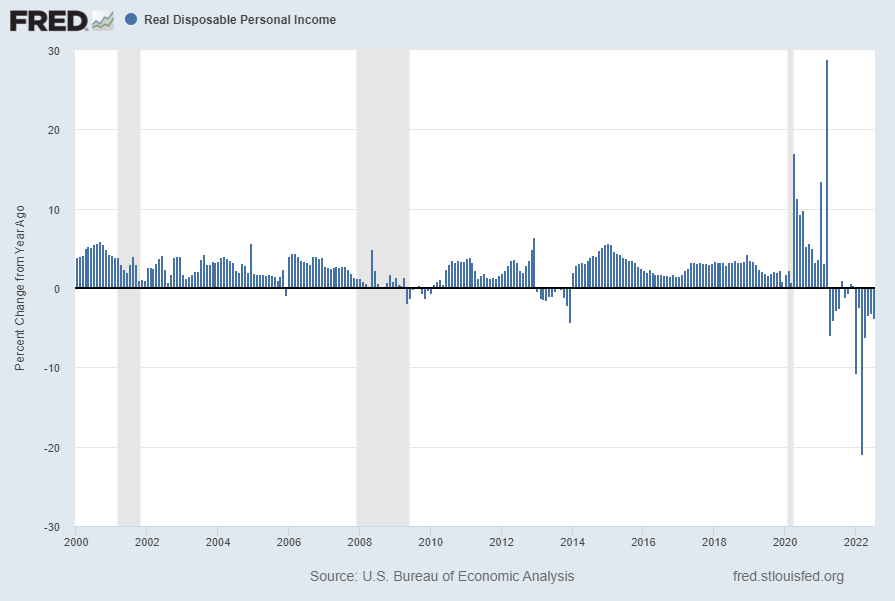 Real Disposable Personal Income -3.7 Percent Change From Year Ago 