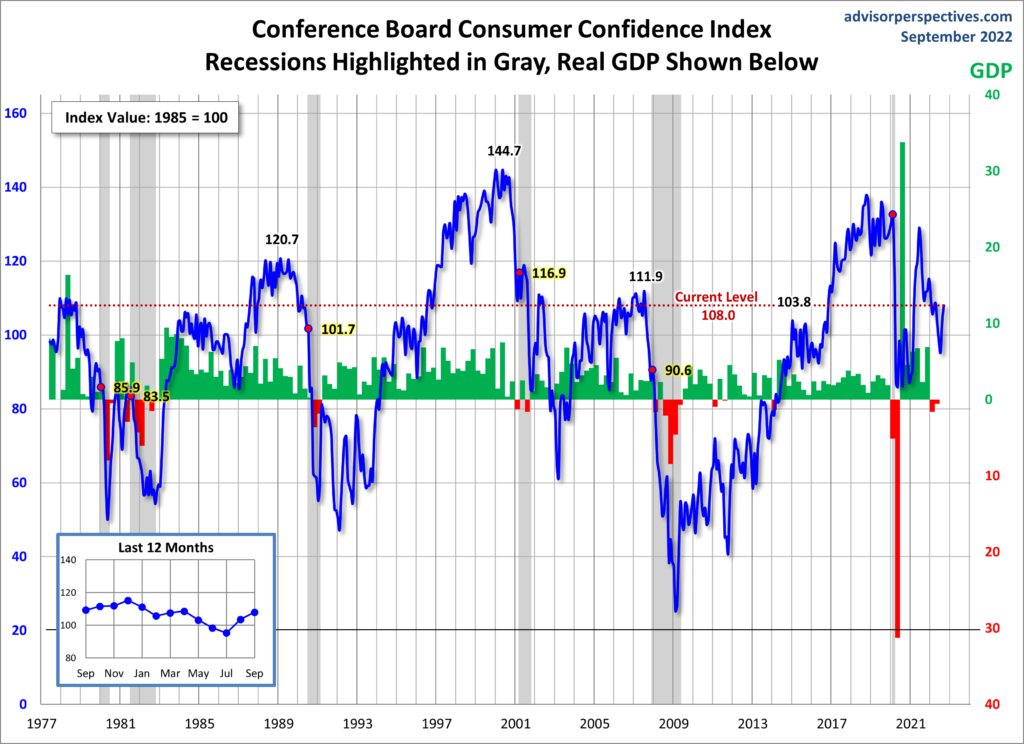 Conference Board Consumer Confidence 108.0