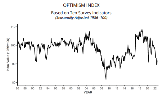 NFIB Small Business Optimism Index August 2022 91.8