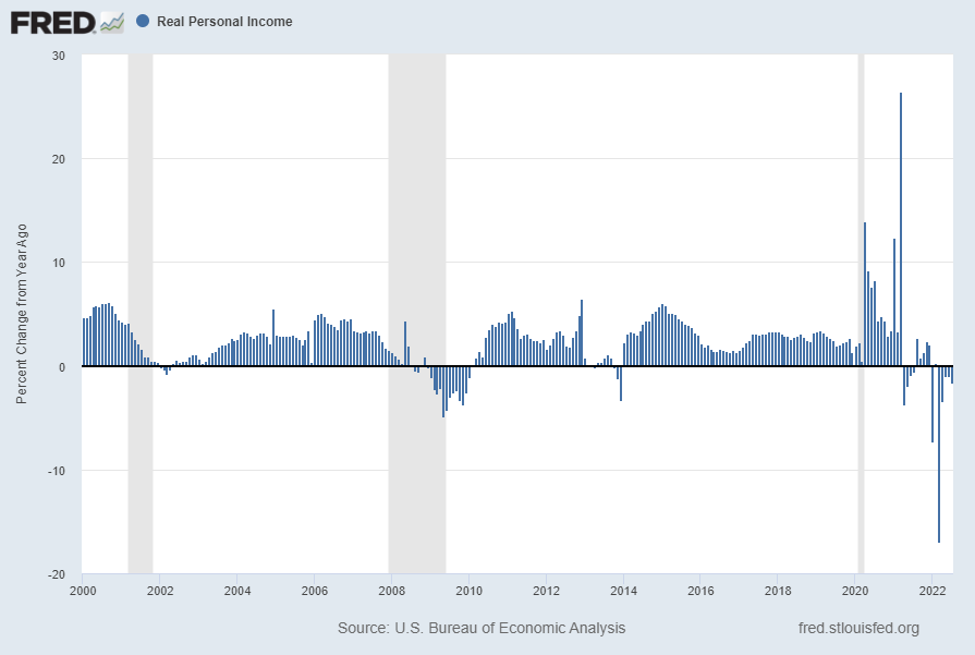 Real Personal Income Percent Change From Year Ago