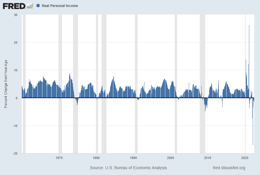 Real Personal Income -1.6 Percent Change From Year Ago