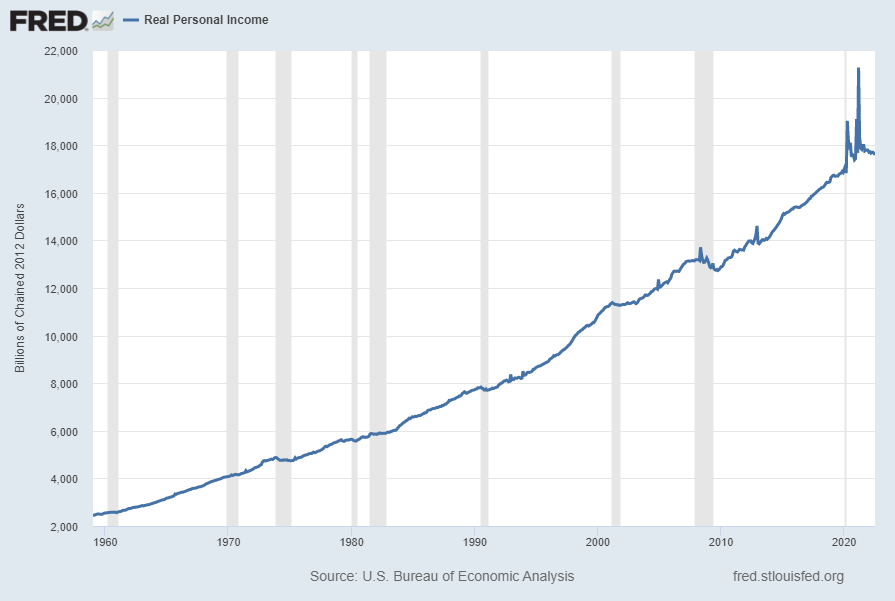 Real Disposable Personal Income $15,145.6B