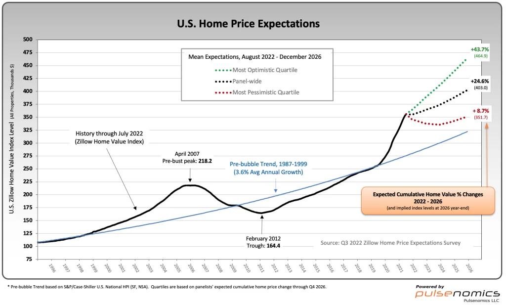 Zillow Home Price Expectations