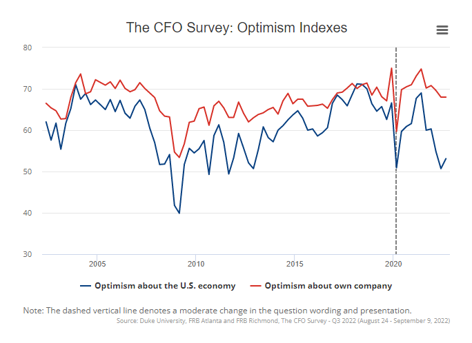 CFO Survey Optimism Indexes